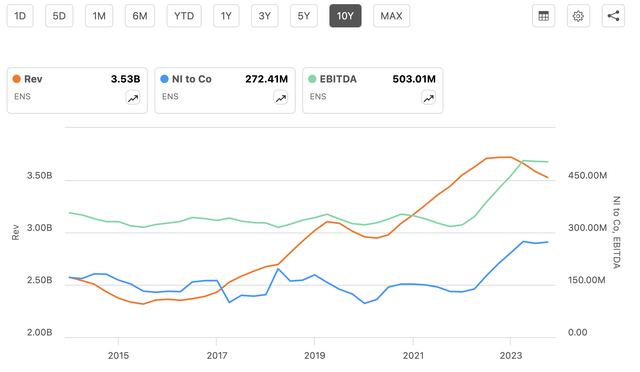 ENS revenue, EBITDA, net income chart