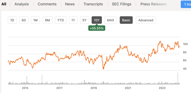 ENS 10-year price chart