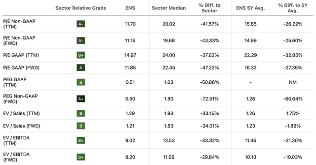 ENS valuation ratios