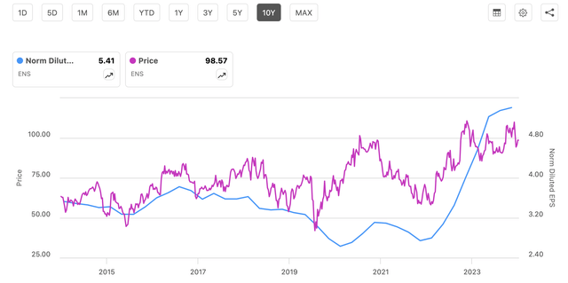 ENS Price & Earnings chart