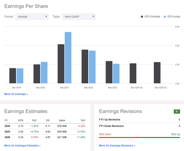 Vale: Earnings and Sales Forecasts