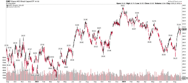Brazil ETF Soars Off the Early-August Low