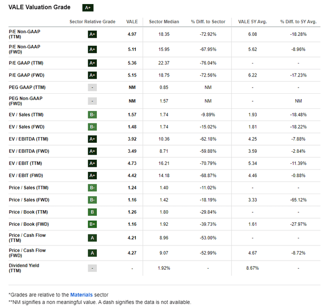 VALE: Compelling Valuation Metrics, Very Cheap on Sales