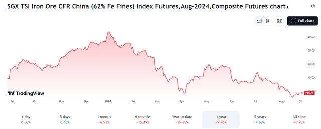 Iron Ore Prices Steady Near 1-Year Lows