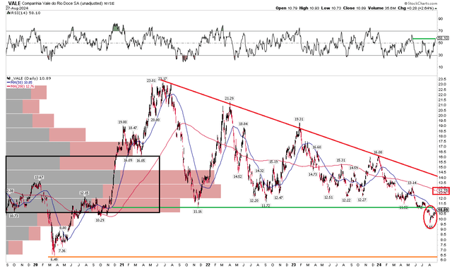 VALE: False Breakdown Watch, Falling 200dma, But RSI Rebounds