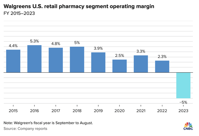 Margen de farmacia Walgreens