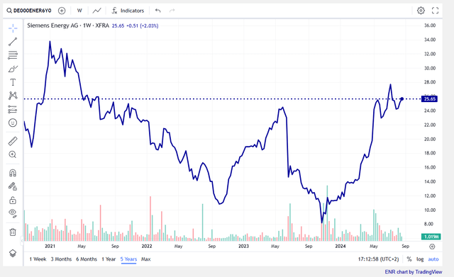 Siemens Energy stock price