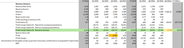 Gamesa financials