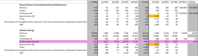 SE earnings and adjustments