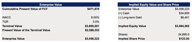 Nvidia's DCF Model