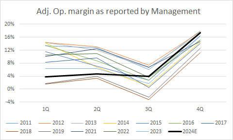 Signet financial disclosures and author assumptions