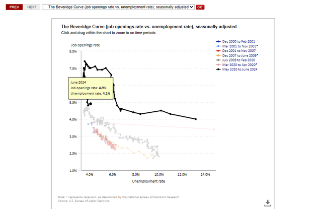 BLS Beveridge Curve