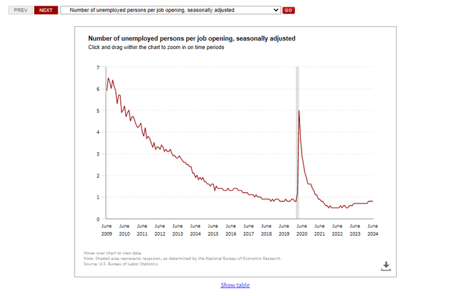 BLS Chart of unemployed per job.