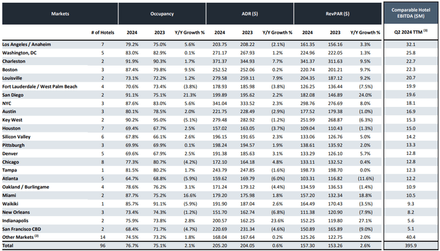 Portfolio overview
