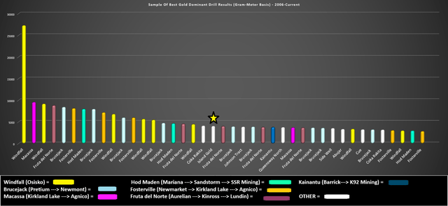 Sample of Best Gold-Dominant Drill Results (4 G/T Minimum Cut-Off) - 2006 to Current