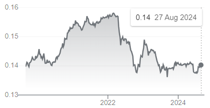 A graph of a stock market Description automatically generated