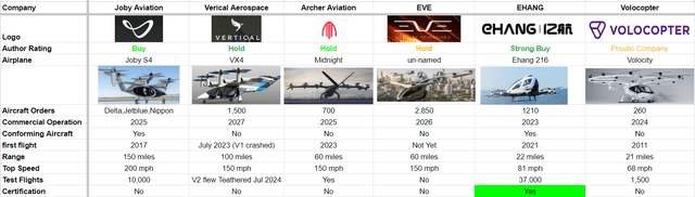 the evtol aircraft