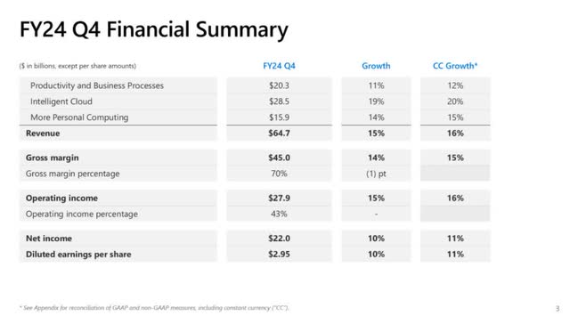 The image shows Microsoft's fourth quarter FY 2024 highlights.