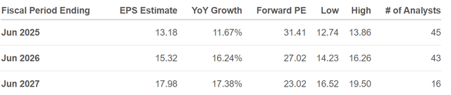 The table shows Microsoft's forward P/E and estimated EPS growth rates.