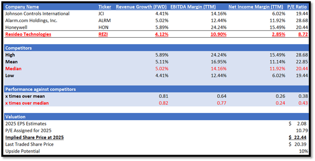 Author's Relative Valuation Model