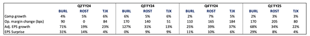 Comparison with off-price retailers