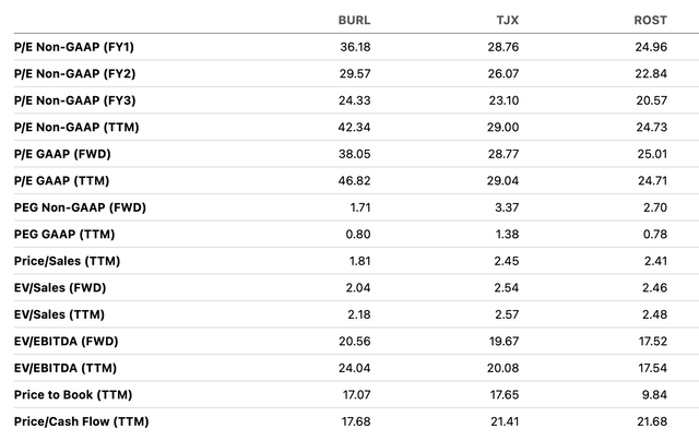 Valuation comparison