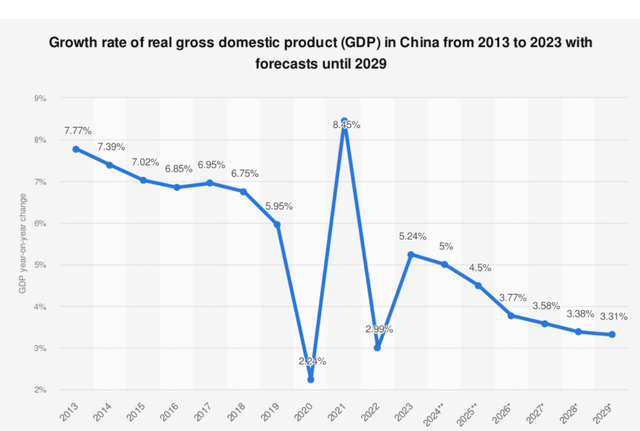 A Chart of China's Expected Growth Rate