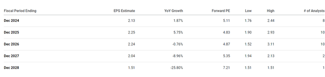 A Chart of Expectations for Vale S.A.'s EPS