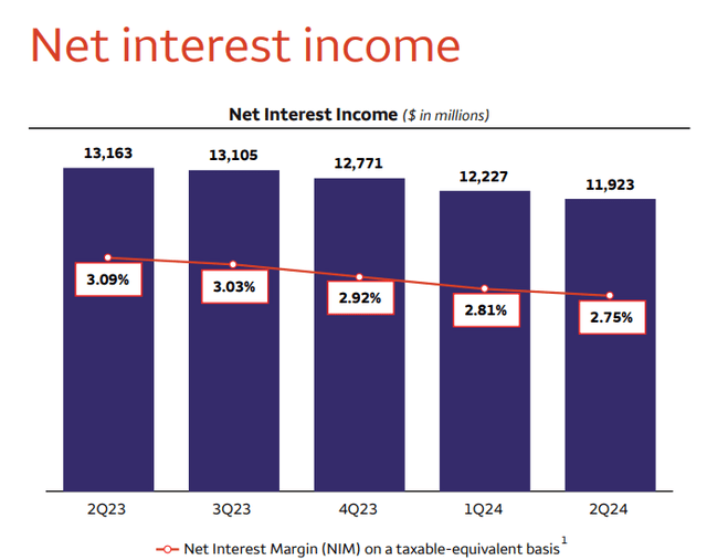 Net Interest Income WFC