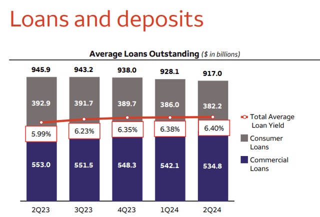 Wells Fargo Loans Q2 2024