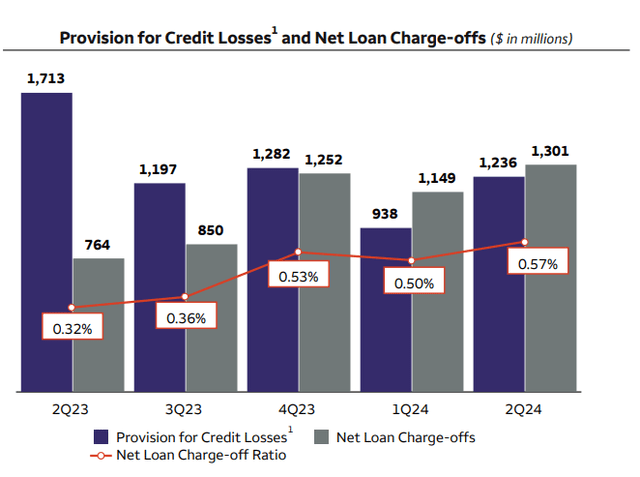 Wells Fargo Net Loan Charge Off