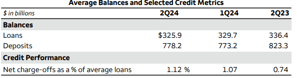 Wells Fargo Condumer Banking Balances