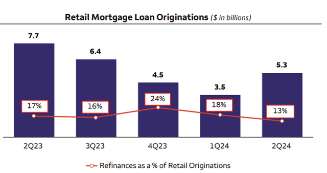 WFC Retail Mortgage Originations