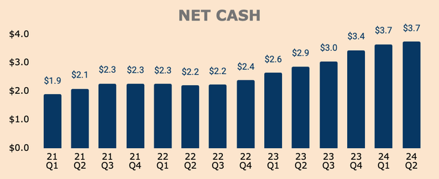 Palantir Net Cash