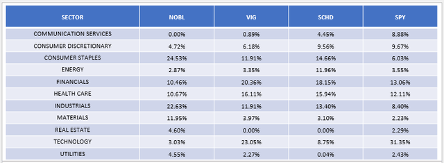 NOBL vs. VIG vs. SCHD vs. SPY Sector Allocations