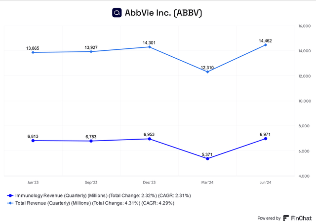 AbbVie's Immunology revenue