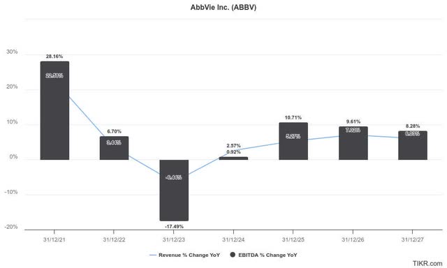 AbbVie estimates