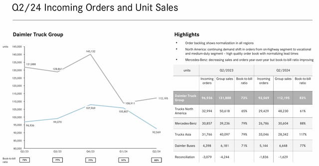 DTRUY Orders vs. Sales