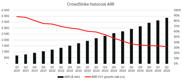 CrowdStrike ARR