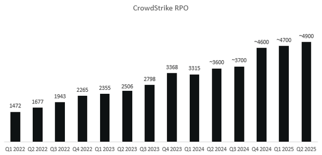 CrowdStrike RPO