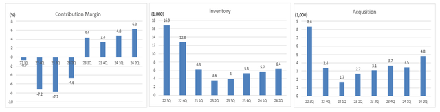 Margin/Inventory/Acqusition