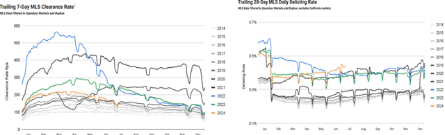 Clearance Rate, Delisting Rate