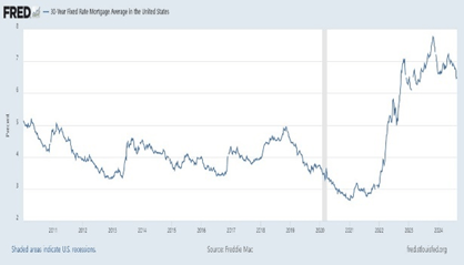 Average 30 year Mortgage Rate