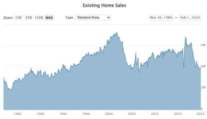 Existing Home Sales