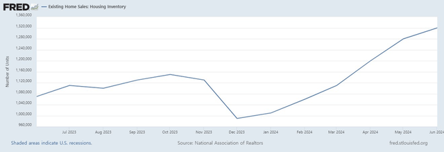 Existing Home Sales : Housing Inventory