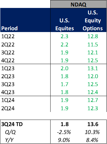 Nasdaq Volumes