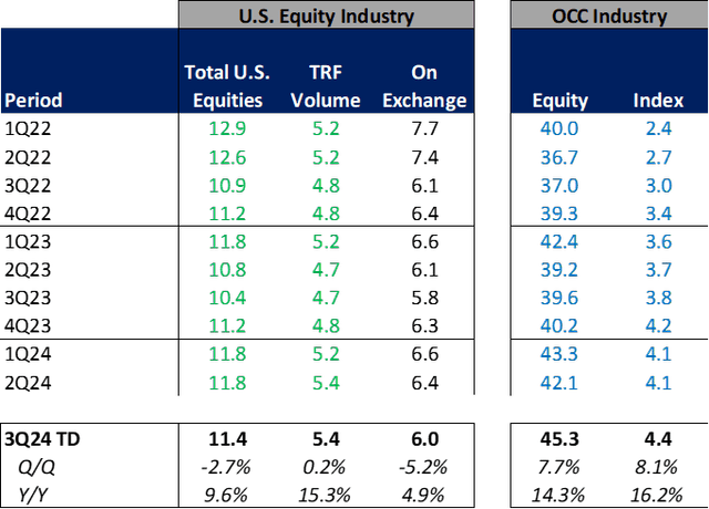 Equity and Option Volumes