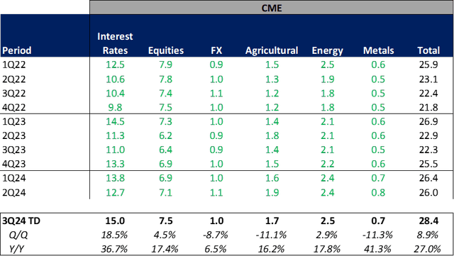 CME Volumes