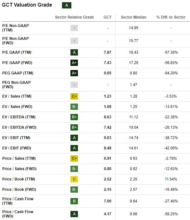 Escalas de classificação GCT