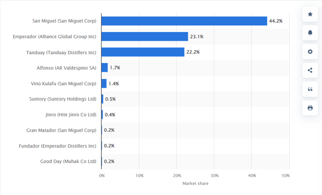 Statista - Philippines' Spirit Market Share